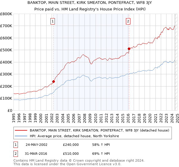 BANKTOP, MAIN STREET, KIRK SMEATON, PONTEFRACT, WF8 3JY: Price paid vs HM Land Registry's House Price Index