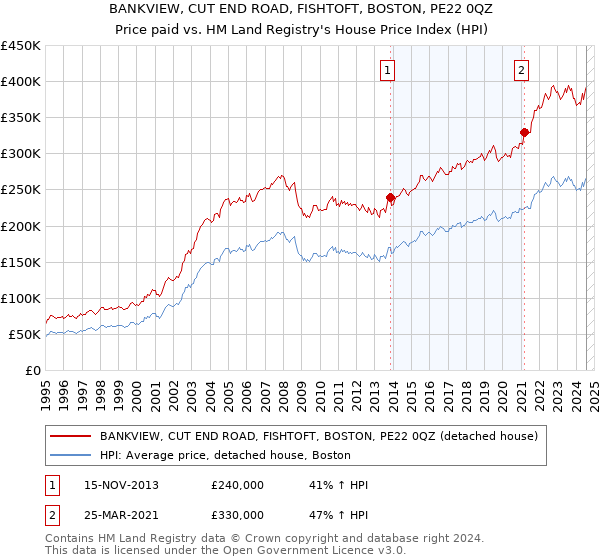 BANKVIEW, CUT END ROAD, FISHTOFT, BOSTON, PE22 0QZ: Price paid vs HM Land Registry's House Price Index