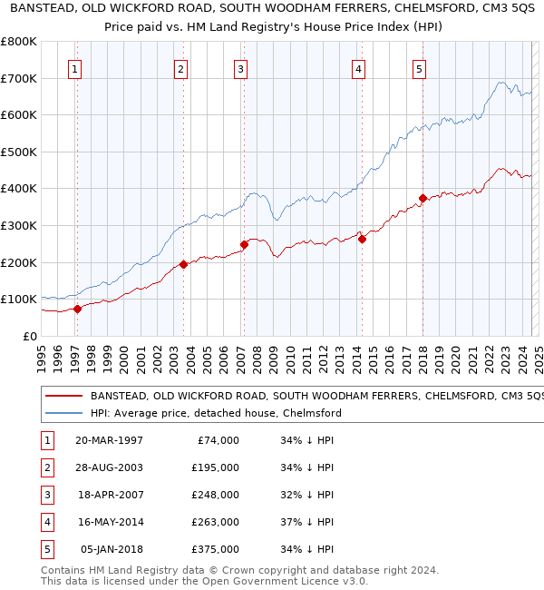 BANSTEAD, OLD WICKFORD ROAD, SOUTH WOODHAM FERRERS, CHELMSFORD, CM3 5QS: Price paid vs HM Land Registry's House Price Index