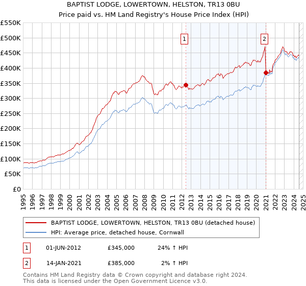 BAPTIST LODGE, LOWERTOWN, HELSTON, TR13 0BU: Price paid vs HM Land Registry's House Price Index