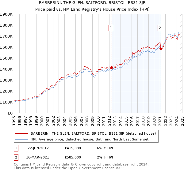 BARBERINI, THE GLEN, SALTFORD, BRISTOL, BS31 3JR: Price paid vs HM Land Registry's House Price Index