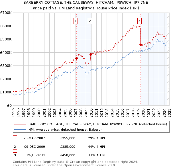 BARBERRY COTTAGE, THE CAUSEWAY, HITCHAM, IPSWICH, IP7 7NE: Price paid vs HM Land Registry's House Price Index