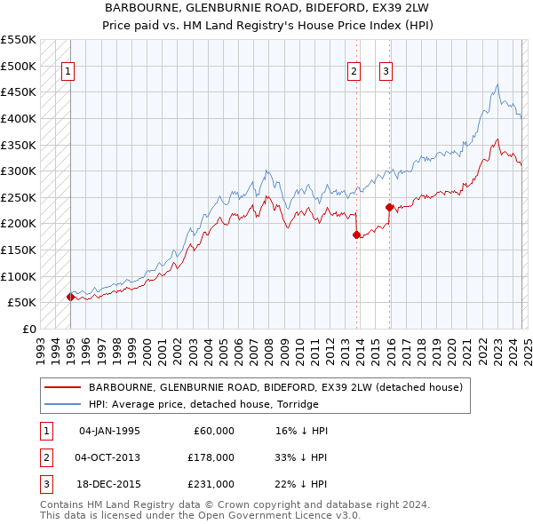 BARBOURNE, GLENBURNIE ROAD, BIDEFORD, EX39 2LW: Price paid vs HM Land Registry's House Price Index