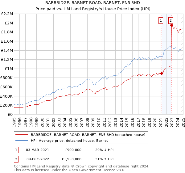 BARBRIDGE, BARNET ROAD, BARNET, EN5 3HD: Price paid vs HM Land Registry's House Price Index