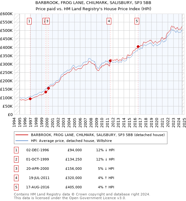 BARBROOK, FROG LANE, CHILMARK, SALISBURY, SP3 5BB: Price paid vs HM Land Registry's House Price Index