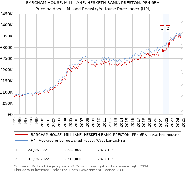 BARCHAM HOUSE, MILL LANE, HESKETH BANK, PRESTON, PR4 6RA: Price paid vs HM Land Registry's House Price Index