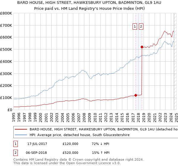 BARD HOUSE, HIGH STREET, HAWKESBURY UPTON, BADMINTON, GL9 1AU: Price paid vs HM Land Registry's House Price Index