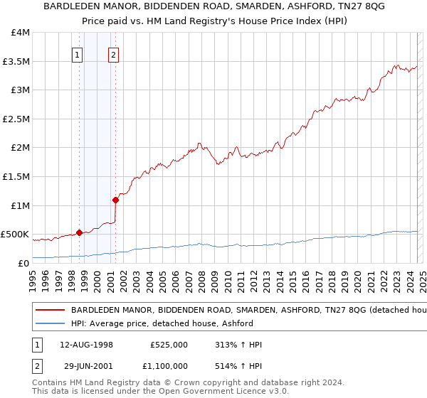 BARDLEDEN MANOR, BIDDENDEN ROAD, SMARDEN, ASHFORD, TN27 8QG: Price paid vs HM Land Registry's House Price Index