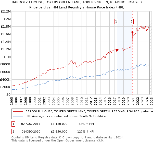 BARDOLPH HOUSE, TOKERS GREEN LANE, TOKERS GREEN, READING, RG4 9EB: Price paid vs HM Land Registry's House Price Index