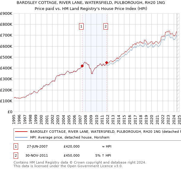 BARDSLEY COTTAGE, RIVER LANE, WATERSFIELD, PULBOROUGH, RH20 1NG: Price paid vs HM Land Registry's House Price Index