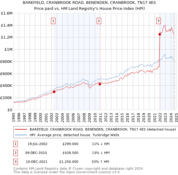 BAREFIELD, CRANBROOK ROAD, BENENDEN, CRANBROOK, TN17 4ES: Price paid vs HM Land Registry's House Price Index