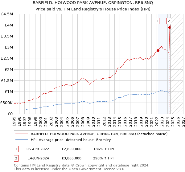 BARFIELD, HOLWOOD PARK AVENUE, ORPINGTON, BR6 8NQ: Price paid vs HM Land Registry's House Price Index