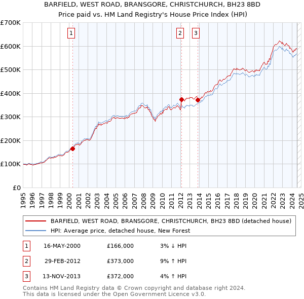 BARFIELD, WEST ROAD, BRANSGORE, CHRISTCHURCH, BH23 8BD: Price paid vs HM Land Registry's House Price Index