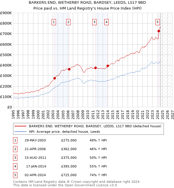 BARKERS END, WETHERBY ROAD, BARDSEY, LEEDS, LS17 9BD: Price paid vs HM Land Registry's House Price Index