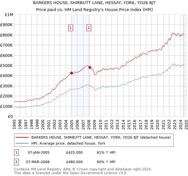 BARKERS HOUSE, SHIRBUTT LANE, HESSAY, YORK, YO26 8JT: Price paid vs HM Land Registry's House Price Index