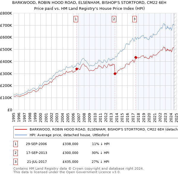 BARKWOOD, ROBIN HOOD ROAD, ELSENHAM, BISHOP'S STORTFORD, CM22 6EH: Price paid vs HM Land Registry's House Price Index