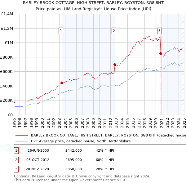 BARLEY BROOK COTTAGE, HIGH STREET, BARLEY, ROYSTON, SG8 8HT: Price paid vs HM Land Registry's House Price Index