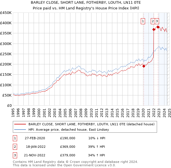 BARLEY CLOSE, SHORT LANE, FOTHERBY, LOUTH, LN11 0TE: Price paid vs HM Land Registry's House Price Index