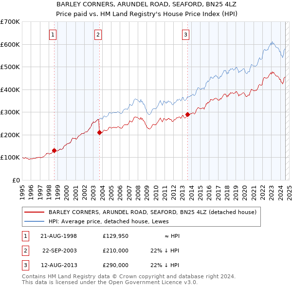 BARLEY CORNERS, ARUNDEL ROAD, SEAFORD, BN25 4LZ: Price paid vs HM Land Registry's House Price Index