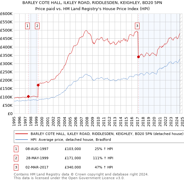 BARLEY COTE HALL, ILKLEY ROAD, RIDDLESDEN, KEIGHLEY, BD20 5PN: Price paid vs HM Land Registry's House Price Index