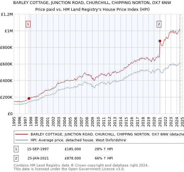 BARLEY COTTAGE, JUNCTION ROAD, CHURCHILL, CHIPPING NORTON, OX7 6NW: Price paid vs HM Land Registry's House Price Index