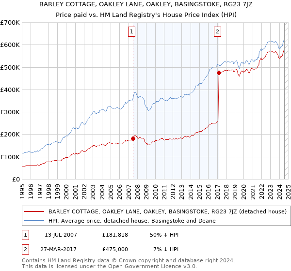 BARLEY COTTAGE, OAKLEY LANE, OAKLEY, BASINGSTOKE, RG23 7JZ: Price paid vs HM Land Registry's House Price Index