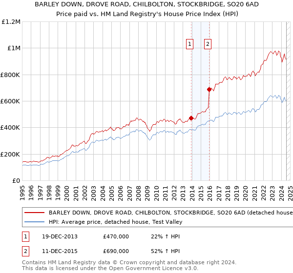 BARLEY DOWN, DROVE ROAD, CHILBOLTON, STOCKBRIDGE, SO20 6AD: Price paid vs HM Land Registry's House Price Index