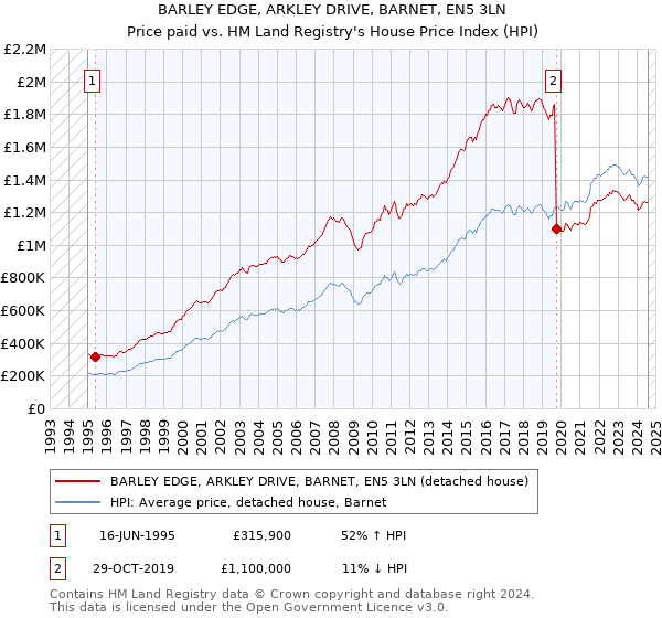 BARLEY EDGE, ARKLEY DRIVE, BARNET, EN5 3LN: Price paid vs HM Land Registry's House Price Index