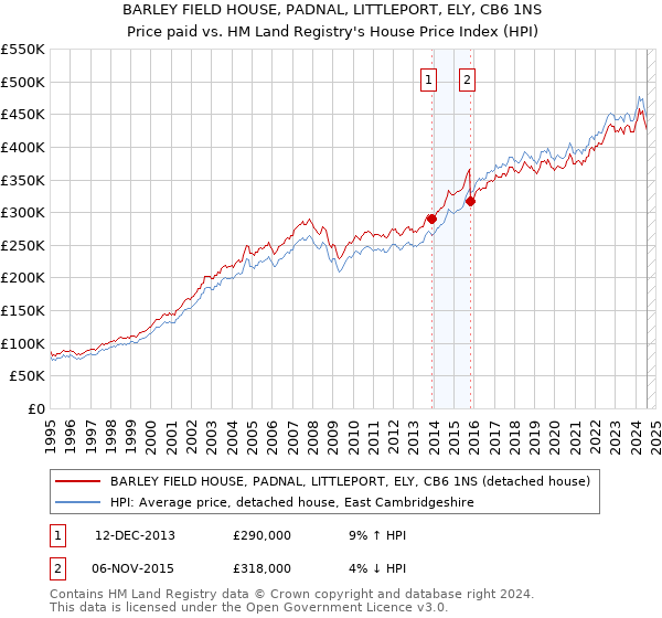 BARLEY FIELD HOUSE, PADNAL, LITTLEPORT, ELY, CB6 1NS: Price paid vs HM Land Registry's House Price Index