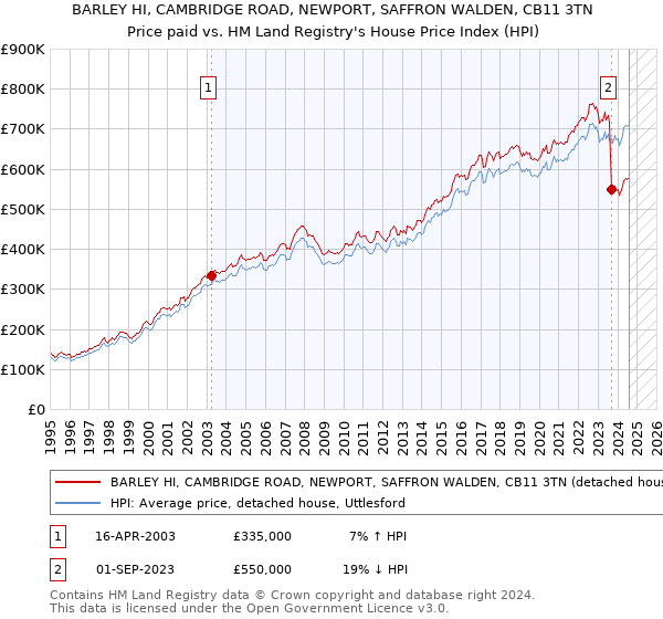 BARLEY HI, CAMBRIDGE ROAD, NEWPORT, SAFFRON WALDEN, CB11 3TN: Price paid vs HM Land Registry's House Price Index