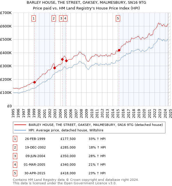 BARLEY HOUSE, THE STREET, OAKSEY, MALMESBURY, SN16 9TG: Price paid vs HM Land Registry's House Price Index