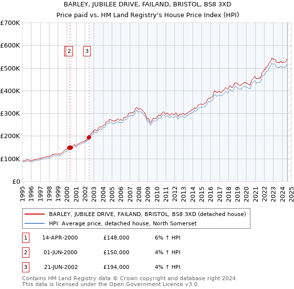 BARLEY, JUBILEE DRIVE, FAILAND, BRISTOL, BS8 3XD: Price paid vs HM Land Registry's House Price Index