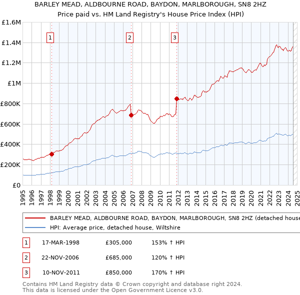 BARLEY MEAD, ALDBOURNE ROAD, BAYDON, MARLBOROUGH, SN8 2HZ: Price paid vs HM Land Registry's House Price Index