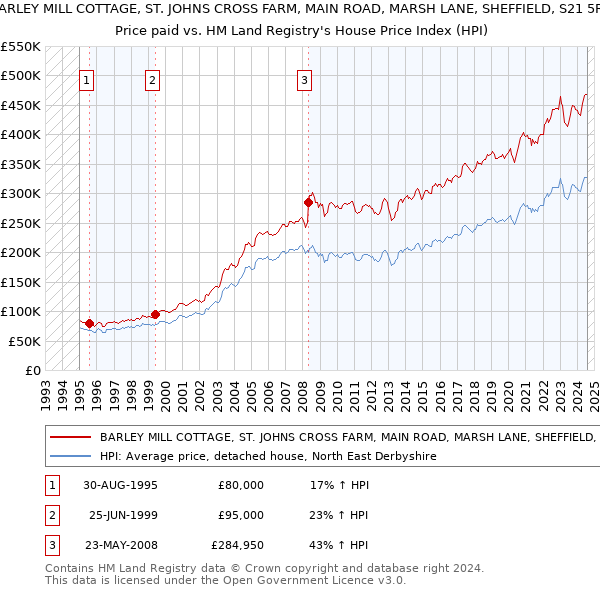 BARLEY MILL COTTAGE, ST. JOHNS CROSS FARM, MAIN ROAD, MARSH LANE, SHEFFIELD, S21 5RH: Price paid vs HM Land Registry's House Price Index