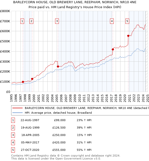 BARLEYCORN HOUSE, OLD BREWERY LANE, REEPHAM, NORWICH, NR10 4NE: Price paid vs HM Land Registry's House Price Index