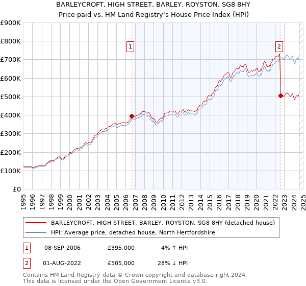 BARLEYCROFT, HIGH STREET, BARLEY, ROYSTON, SG8 8HY: Price paid vs HM Land Registry's House Price Index