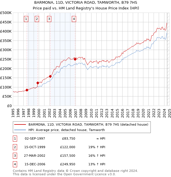 BARMONA, 11D, VICTORIA ROAD, TAMWORTH, B79 7HS: Price paid vs HM Land Registry's House Price Index