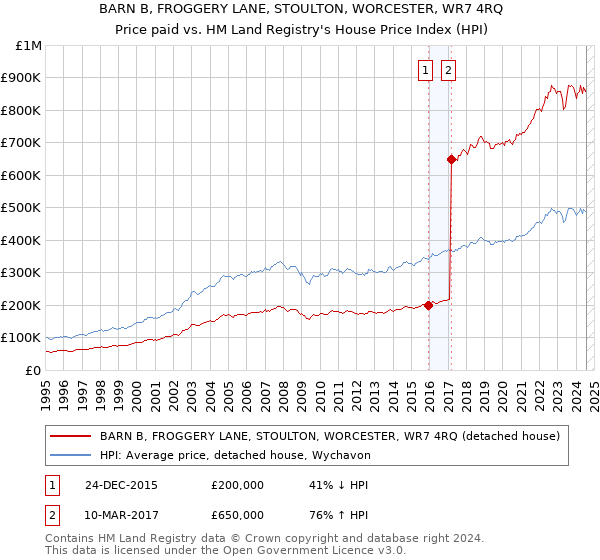 BARN B, FROGGERY LANE, STOULTON, WORCESTER, WR7 4RQ: Price paid vs HM Land Registry's House Price Index