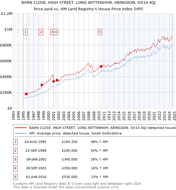 BARN CLOSE, HIGH STREET, LONG WITTENHAM, ABINGDON, OX14 4QJ: Price paid vs HM Land Registry's House Price Index