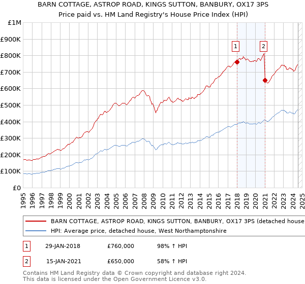 BARN COTTAGE, ASTROP ROAD, KINGS SUTTON, BANBURY, OX17 3PS: Price paid vs HM Land Registry's House Price Index