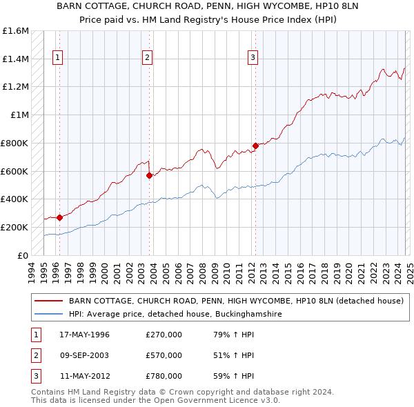 BARN COTTAGE, CHURCH ROAD, PENN, HIGH WYCOMBE, HP10 8LN: Price paid vs HM Land Registry's House Price Index