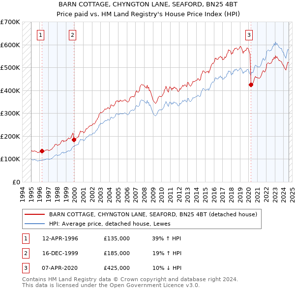 BARN COTTAGE, CHYNGTON LANE, SEAFORD, BN25 4BT: Price paid vs HM Land Registry's House Price Index