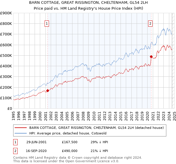 BARN COTTAGE, GREAT RISSINGTON, CHELTENHAM, GL54 2LH: Price paid vs HM Land Registry's House Price Index