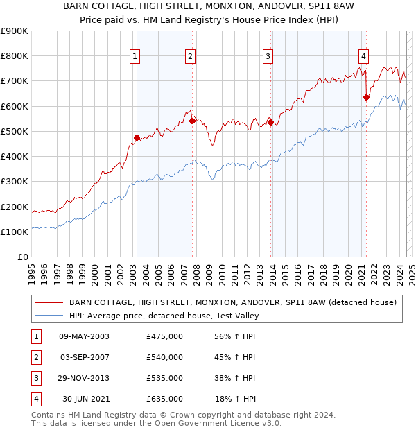 BARN COTTAGE, HIGH STREET, MONXTON, ANDOVER, SP11 8AW: Price paid vs HM Land Registry's House Price Index