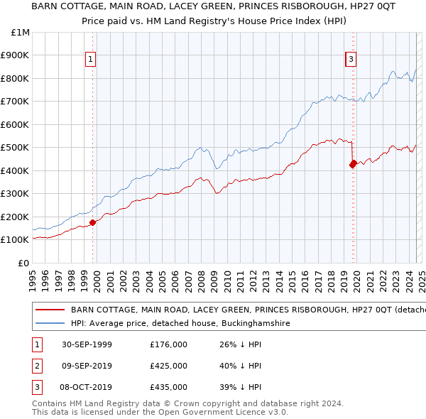 BARN COTTAGE, MAIN ROAD, LACEY GREEN, PRINCES RISBOROUGH, HP27 0QT: Price paid vs HM Land Registry's House Price Index