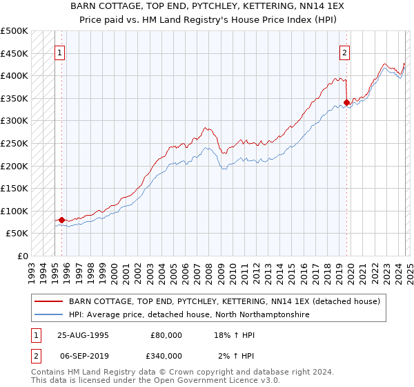 BARN COTTAGE, TOP END, PYTCHLEY, KETTERING, NN14 1EX: Price paid vs HM Land Registry's House Price Index