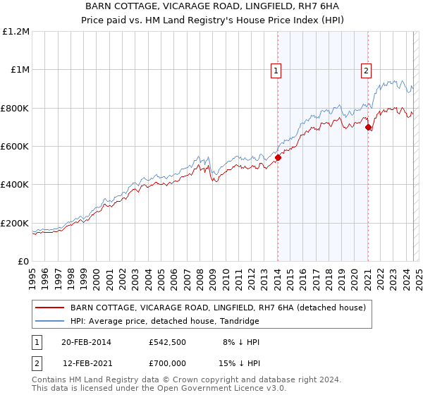 BARN COTTAGE, VICARAGE ROAD, LINGFIELD, RH7 6HA: Price paid vs HM Land Registry's House Price Index