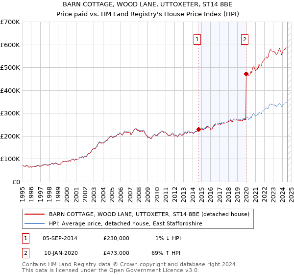 BARN COTTAGE, WOOD LANE, UTTOXETER, ST14 8BE: Price paid vs HM Land Registry's House Price Index