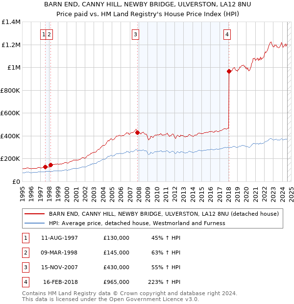 BARN END, CANNY HILL, NEWBY BRIDGE, ULVERSTON, LA12 8NU: Price paid vs HM Land Registry's House Price Index