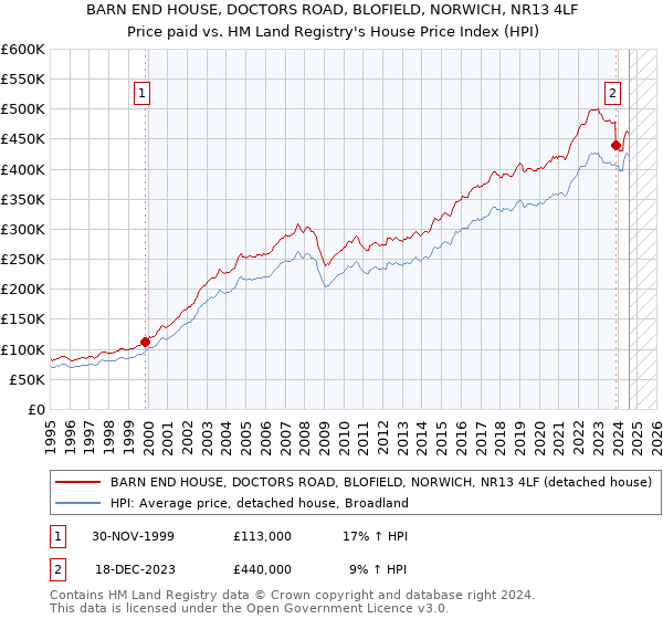 BARN END HOUSE, DOCTORS ROAD, BLOFIELD, NORWICH, NR13 4LF: Price paid vs HM Land Registry's House Price Index